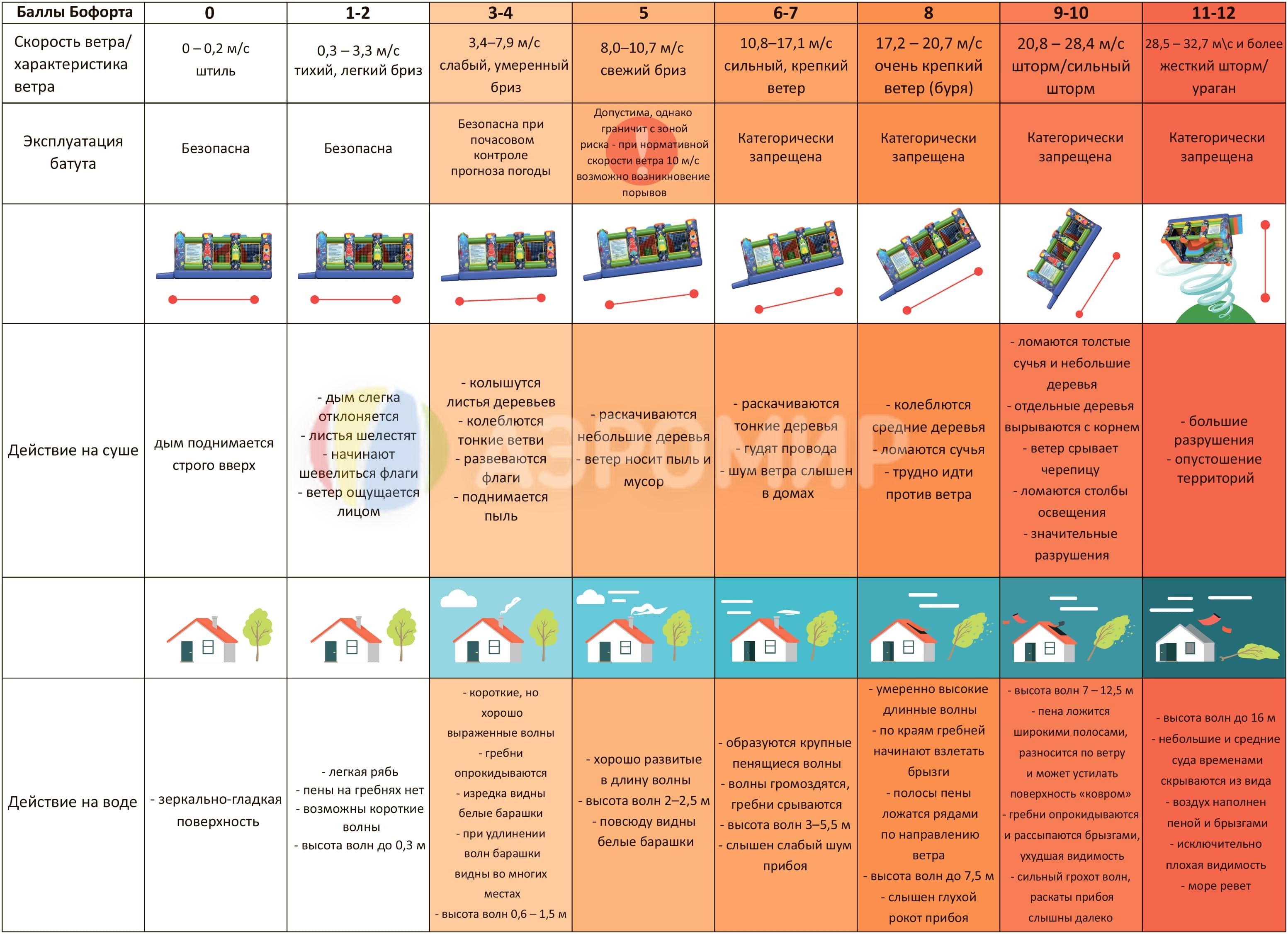 Таблица ветровых характеристик и нагрузов для безопасной эксплуатации надувных батутов и аттракционов